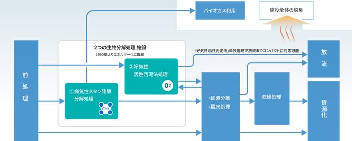 産業廃棄物の処分・再資源化を行う京葉興業の処理の流れイメージ　前処理→2つの生物分解処理施設 ①嫌気性メタン発酵分解処理→バイオガス利用 ②好気性活性汚泥法処理→個液分離、脱水処理→乾燥処理→放流、資源化