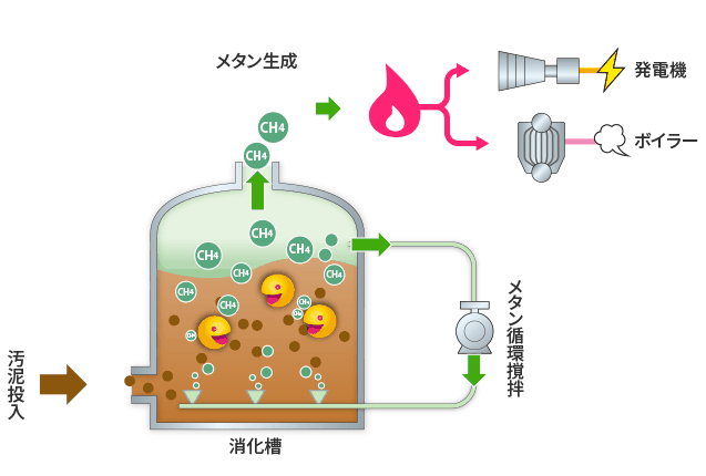 産業廃棄物の処分・再資源化を行う京葉興業の汚泥が微生物により分解されてメタンガスが発生し、燃焼させて発電やボイラーなどの燃料として再利用されている様子イメージ