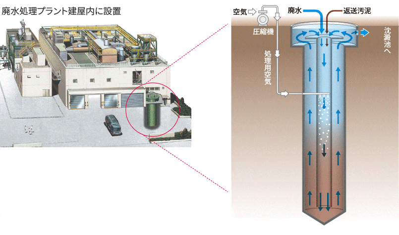 産業廃棄物の処分・再資源化を行う京葉興業のディープシャフト（超深層曝気槽）が水圧を活用して高溶存酸素量の環境で微生物活性を高めるしくみイメージ