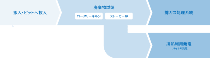 産業廃棄物の処分・再資源化を行う京葉興業の焼却処理事業　処理の流れ説明イメージ　搬入・ピットへ投入→廃棄物燃焼[ロータリーキルン][ストーカー炉]→排ガス処理系統/排熱利用発電