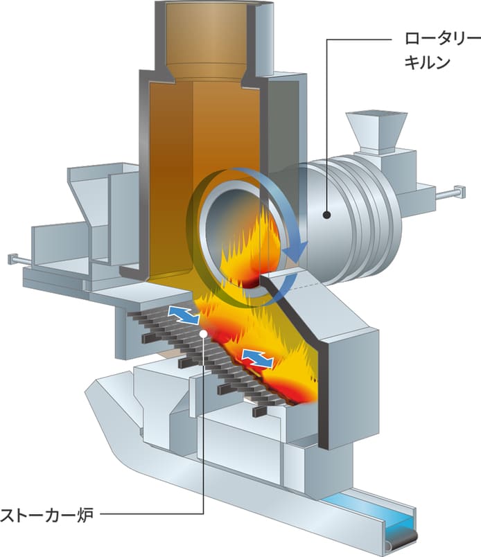 産業廃棄物の処分・再資源化を行う京葉興業のロータリーキルンとストーカー炉の説明図
