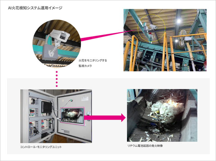 産業廃棄物の処分・再資源化を行う京葉興業のAI火花検知システム運用イメージ　火花をモニタリングする監視カメラの写真、コントロール・モニタリングユニットのモニタにはリチウム電池起因の発火映像が映っている