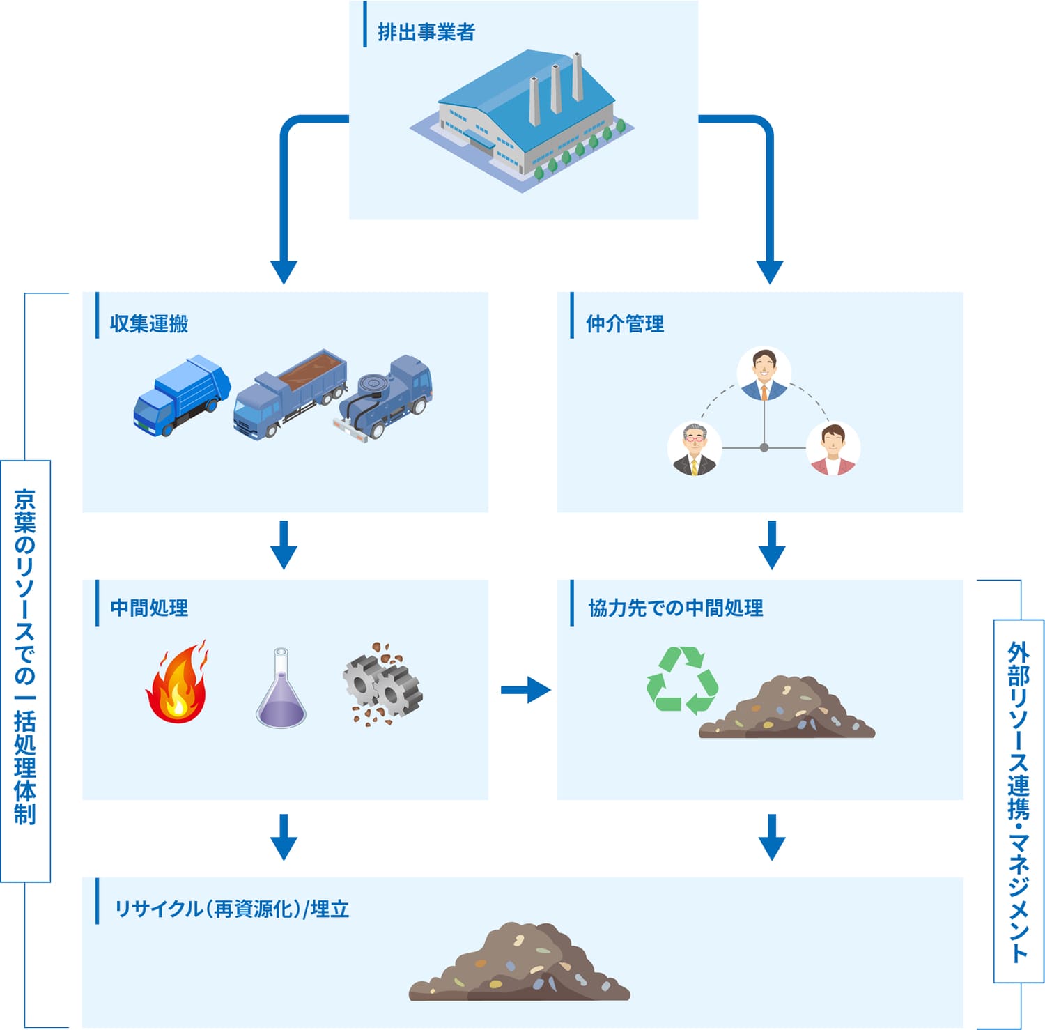 産業廃棄物の収集・処分・再資源化をコーディネイトする京葉興業　廃棄物処理のことなら、なんでもおまかせください　包括的な一貫処理体制フロー図　排出事業者　収集運搬　中間処理　リサイクル　京葉のリソースでの一括処理体制　仲介管理　協力先での中間処理　外部リソース連携・マネジメント