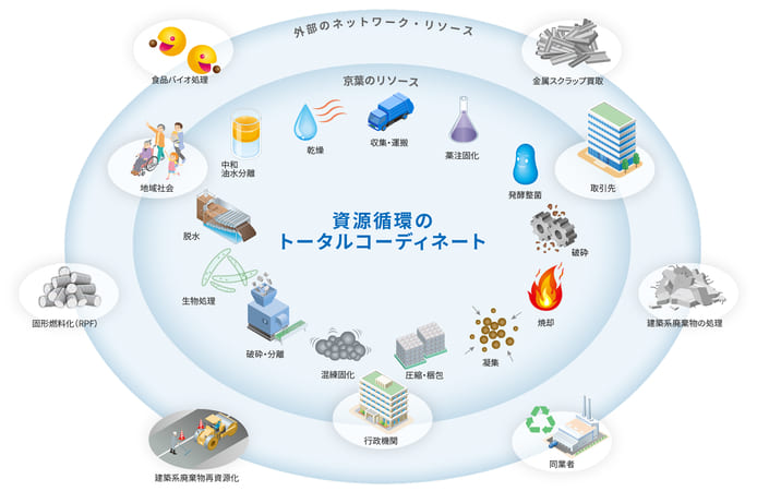 産業廃棄物の収集・処分・再資源化をコーディネイトする京葉興業の強み　資源循環のトータルコーディネートイメージ　京葉のリソース、外部のネットワーク・リソース