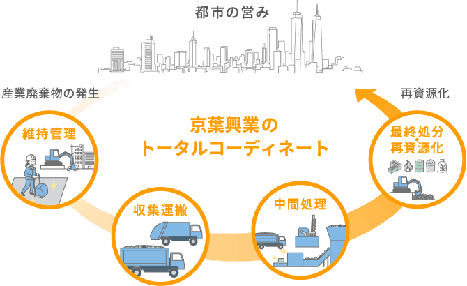 京葉興業のトータルコーディネート 都市の営み→産業廃棄物の発生→[維持管理]→[収集運搬]→[中間処理]→[最終処分・再資源化]→都市の営み へ循環