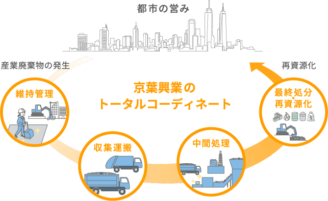 京葉興業のトータルコーディネート 都市の営み→産業廃棄物の発生→[維持管理]→[収集運搬]→[中間処理]→[最終処分・再資源化]→都市の営み へ循環